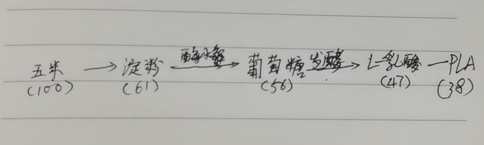 生物降解袋中的PLA是如何制得的？(圖3)